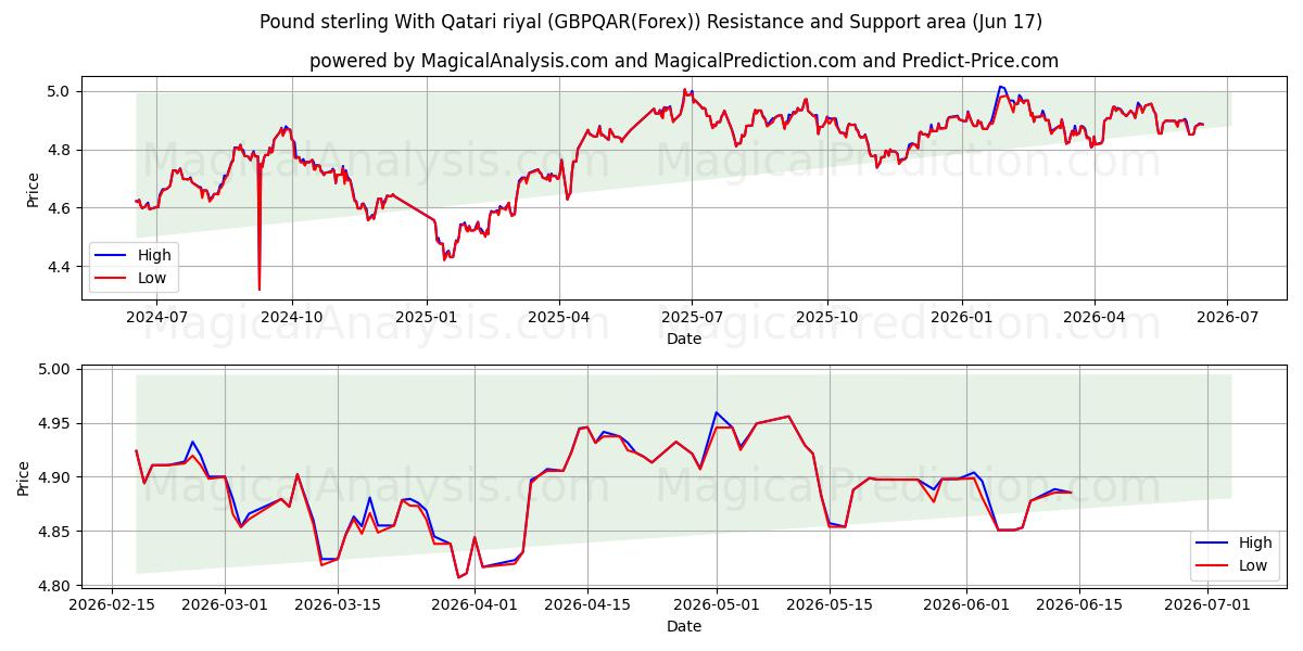  پوند استرلینگ با ریال قطر (GBPQAR(Forex)) Support and Resistance area (09 Jun) 