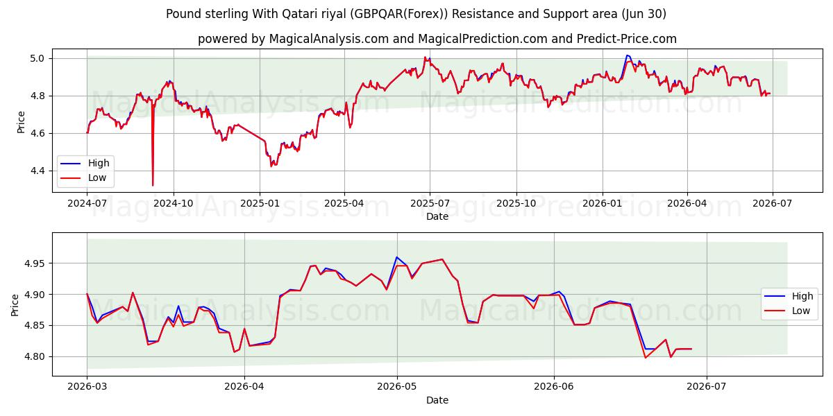  Pund Sterling Med Qatar Riyal (GBPQAR(Forex)) Support and Resistance area (29 Jun) 