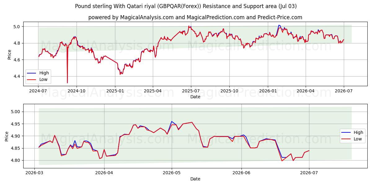  Pfund Sterling mit Katar-Riyal (GBPQAR(Forex)) Support and Resistance area (02 Jul) 