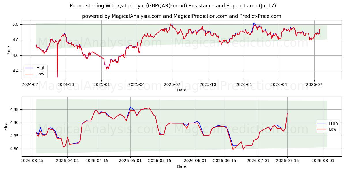  الجنيه الاسترليني مع الريال القطري (GBPQAR(Forex)) Support and Resistance area (16 Jul) 