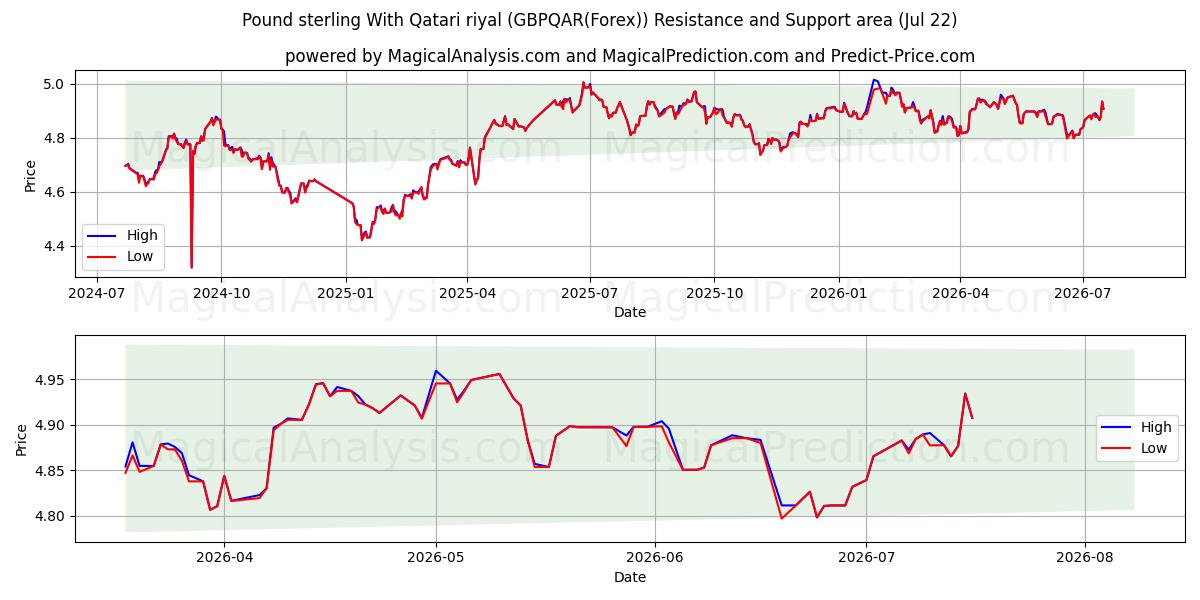  Pound sterling With Qatari riyal (GBPQAR(Forex)) Support and Resistance area (21 Jul) 