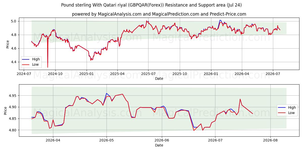  İngiliz Sterlini Katar Riyali ile (GBPQAR(Forex)) Support and Resistance area (23 Jul) 