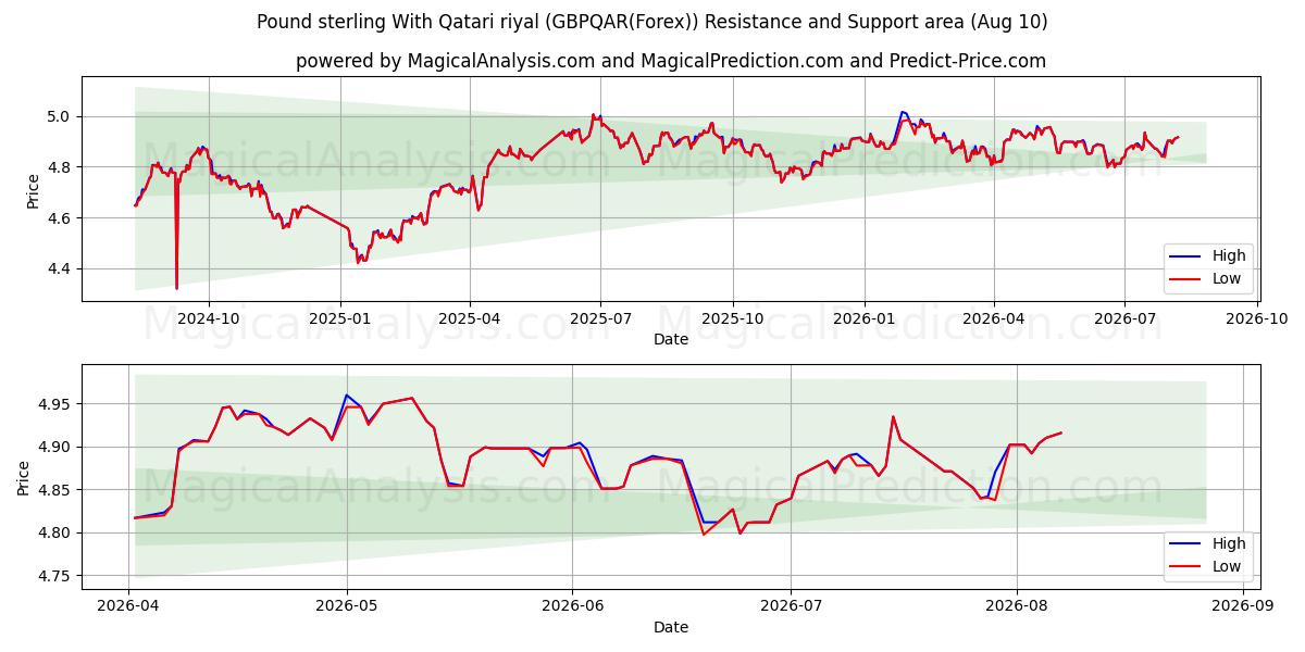  الجنيه الاسترليني مع الريال القطري (GBPQAR(Forex)) Support and Resistance area (09 Aug) 