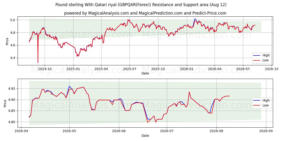  Sterlina britannica Con riyal del Qatar (GBPQAR(Forex)) Support and Resistance area (11 Aug) 