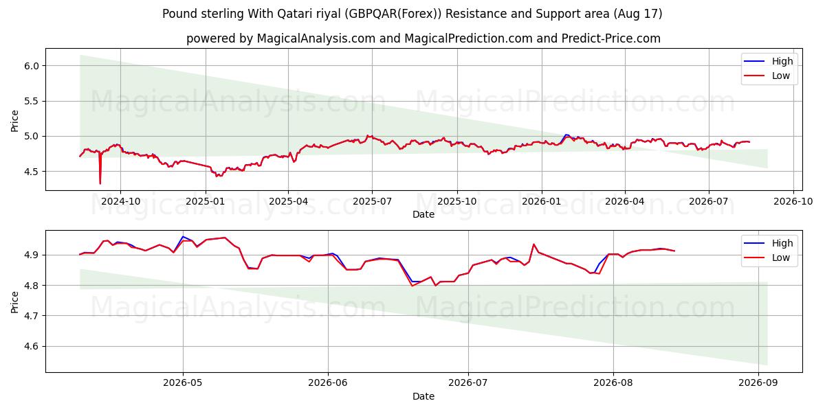  Фунт стерлингов к катарскому риалу (GBPQAR(Forex)) Support and Resistance area (16 Aug) 