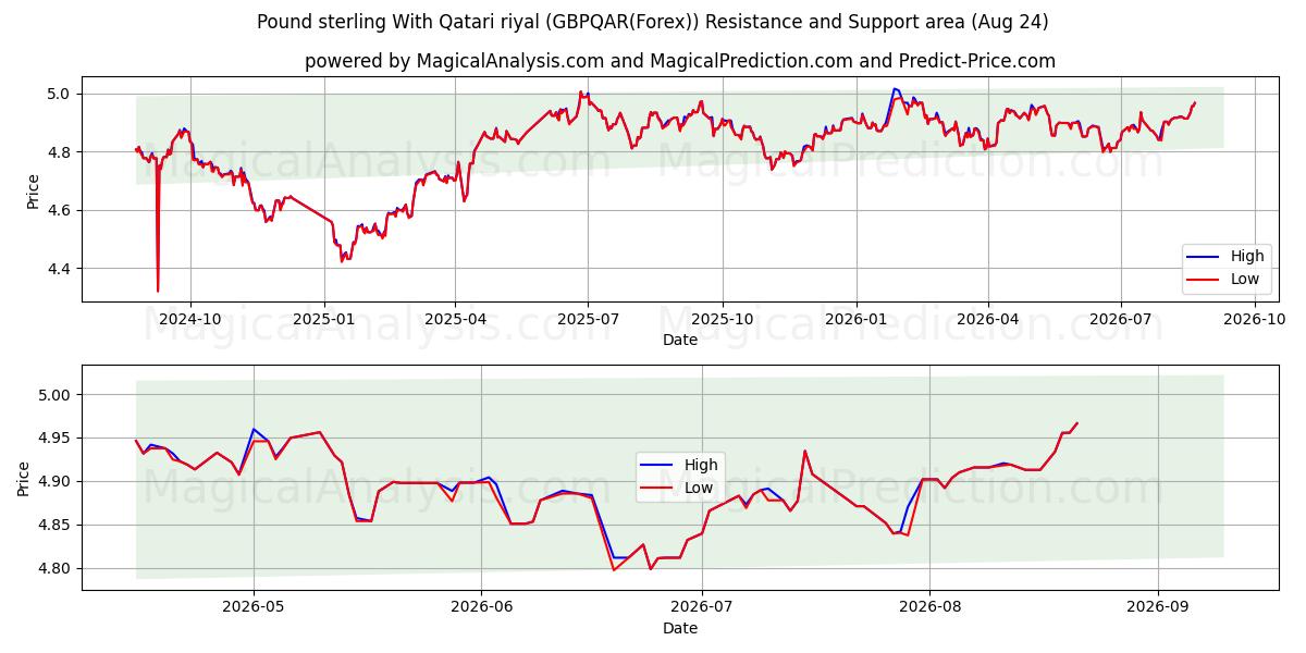  कतरी रियाल के साथ पाउंड स्टर्लिंग (GBPQAR(Forex)) Support and Resistance area (20 Aug) 