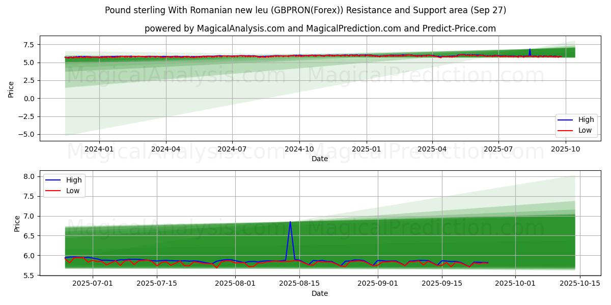 Libra esterlina con nuevo leu rumano (GBPRON(Forex)) Support and Resistance area (26 Sep) Libra esterlina con nuevo leu rumano (GBPRON(Forex)) Support and Resistance area (26 Sep)