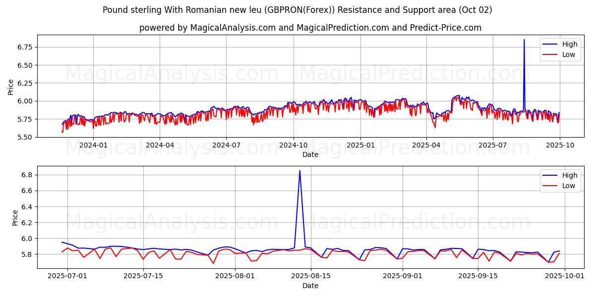  Pound sterling With Romanian new leu (GBPRON(Forex)) Support and Resistance area (01 Oct) 