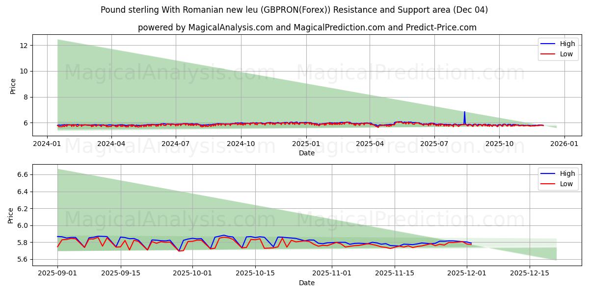  रोमानियाई न्यू ल्यू के साथ पाउंड स्टर्लिंग (GBPRON(Forex)) Support and Resistance area (03 Dec) 