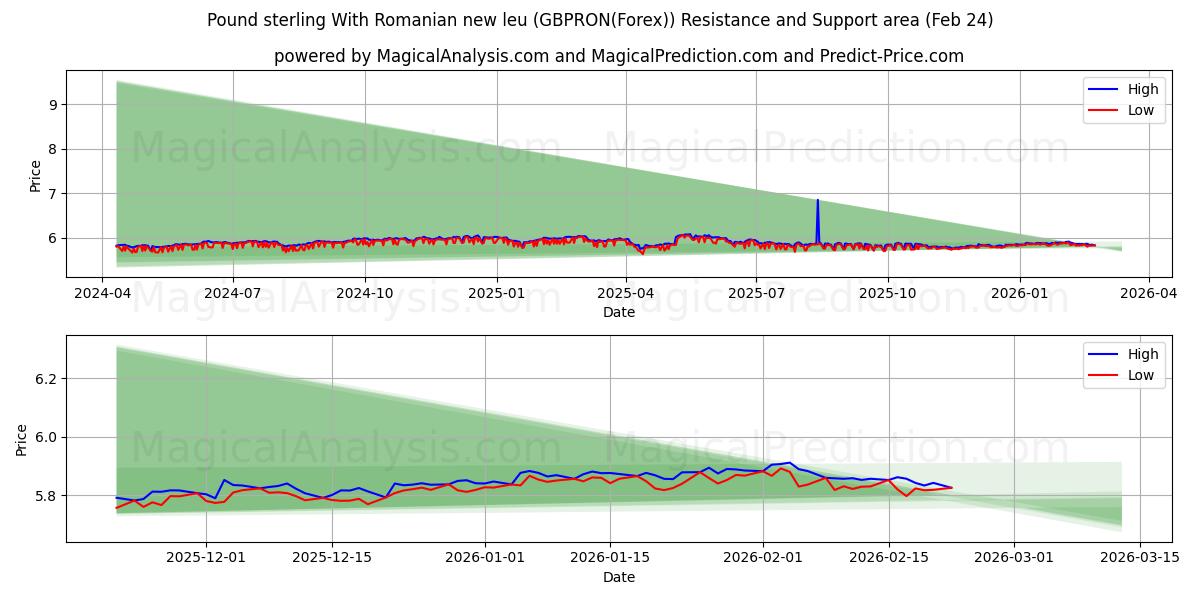  Pfund Sterling Mit rumänischem neuen Leu (GBPRON(Forex)) Support and Resistance area (23 Feb) 