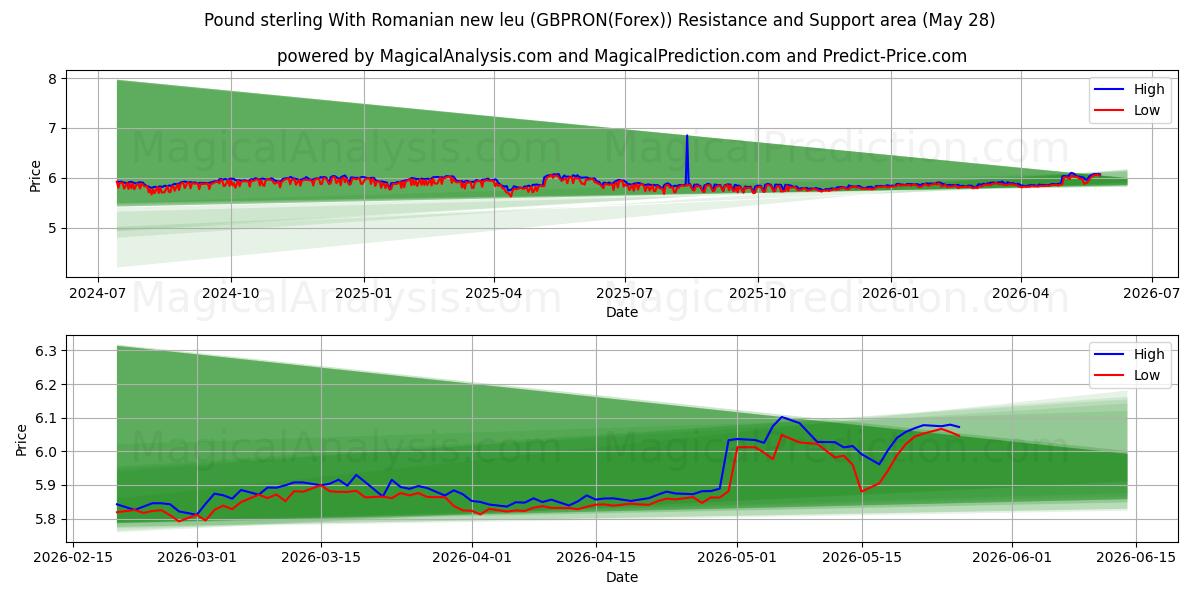  Pound sterling With Romanian new leu (GBPRON(Forex)) Support and Resistance area (27 May) 
