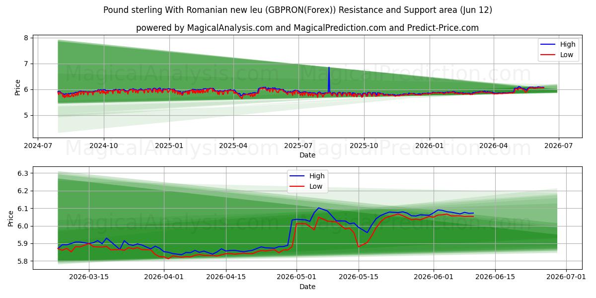  Pund med nye rumænske leu (GBPRON(Forex)) Support and Resistance area (11 Jun) 