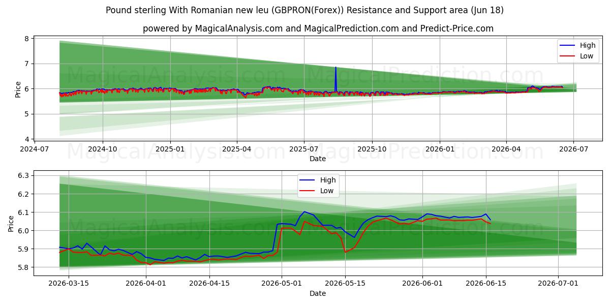  파운드 스털링 루마니아 새 레우 포함 (GBPRON(Forex)) Support and Resistance area (17 Jun) 