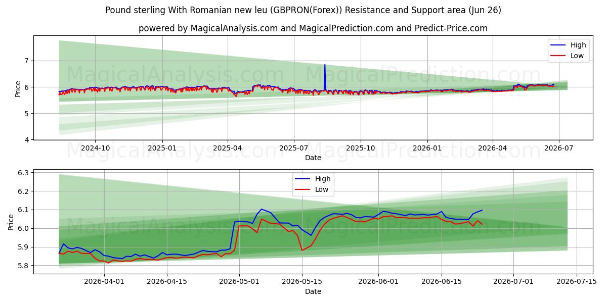  پوند استرلینگ با لیوی جدید رومانیایی (GBPRON(Forex)) Support and Resistance area (24 Jun) 