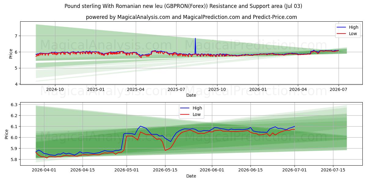  Pfund Sterling Mit rumänischem neuen Leu (GBPRON(Forex)) Support and Resistance area (02 Jul) 