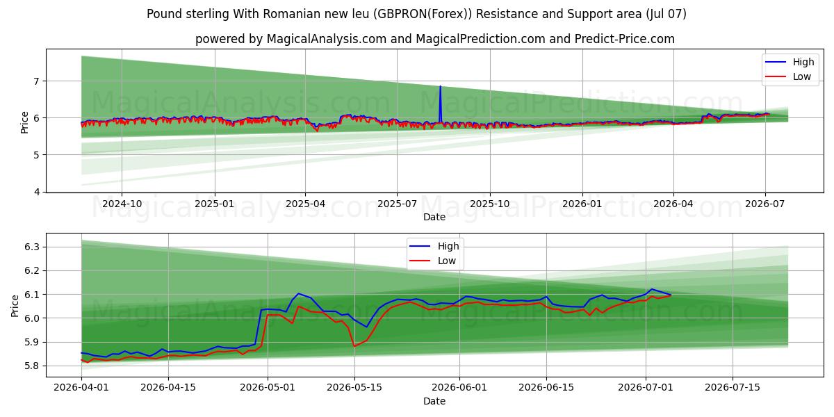  英镑与罗马尼亚新列伊 (GBPRON(Forex)) Support and Resistance area (06 Jul) 