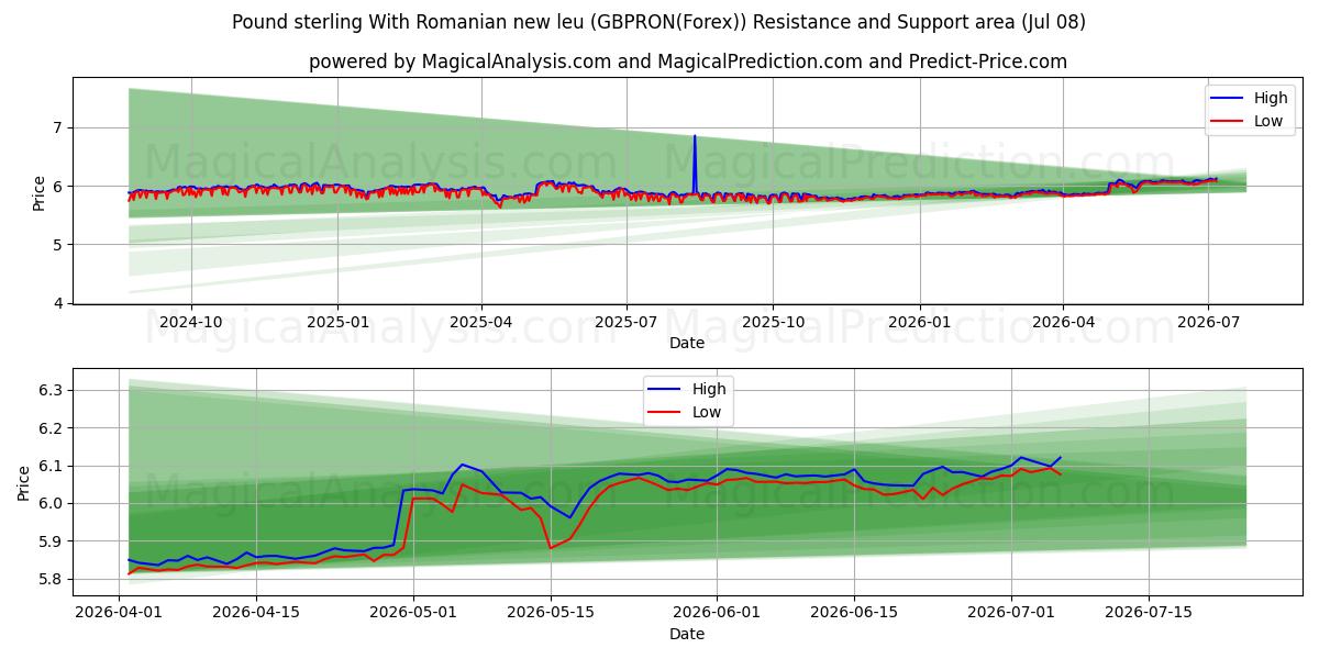  Pund med nye rumænske leu (GBPRON(Forex)) Support and Resistance area (07 Jul) 