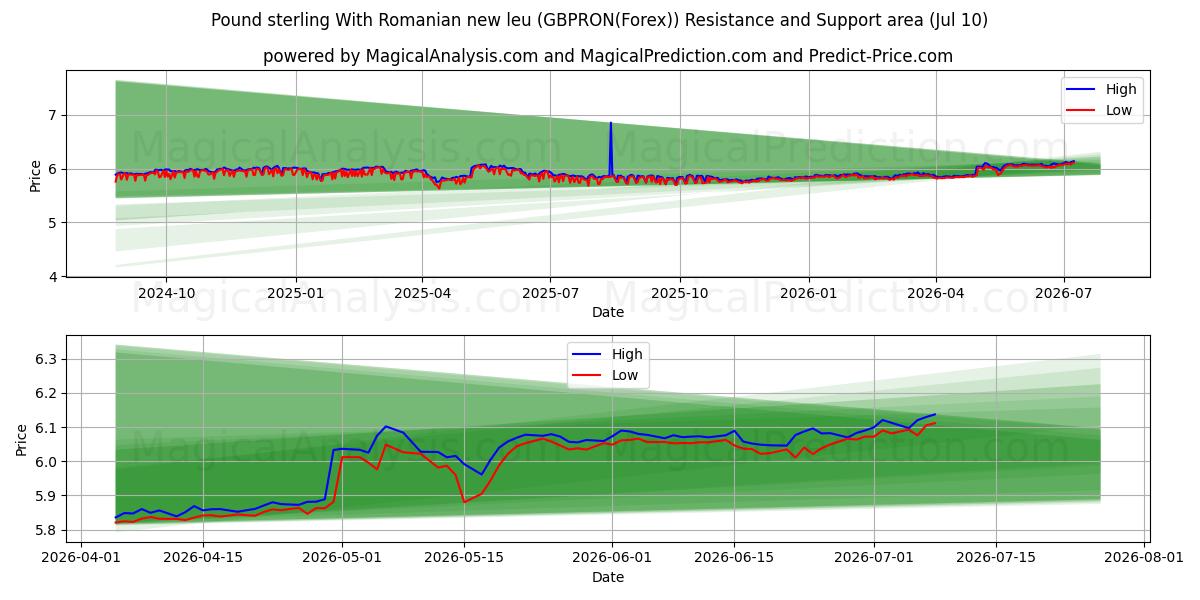  Фунт стерлингов с новым румынским леем (GBPRON(Forex)) Support and Resistance area (09 Jul) 