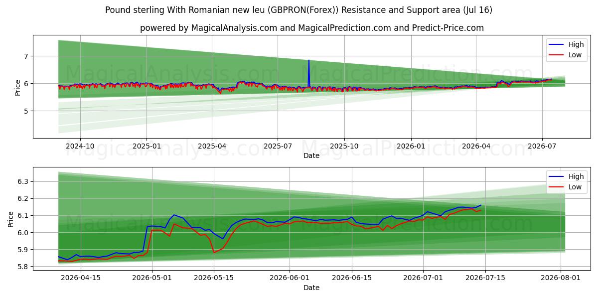  پوند استرلینگ با لیوی جدید رومانیایی (GBPRON(Forex)) Support and Resistance area (15 Jul) 