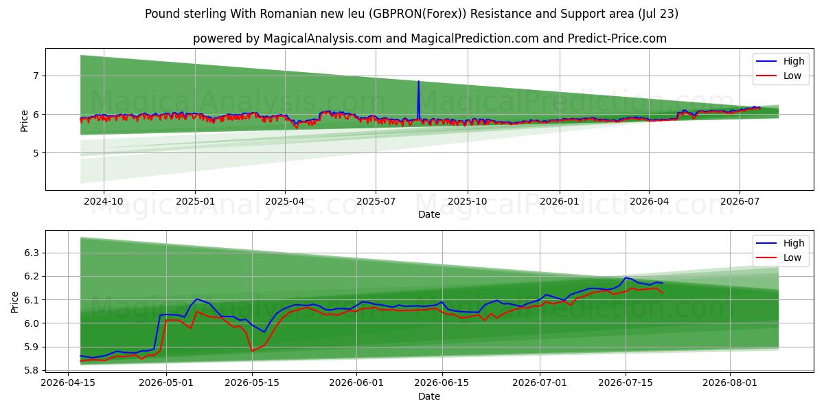  الجنيه الاسترليني مع الليو الروماني الجديد (GBPRON(Forex)) Support and Resistance area (22 Jul) 