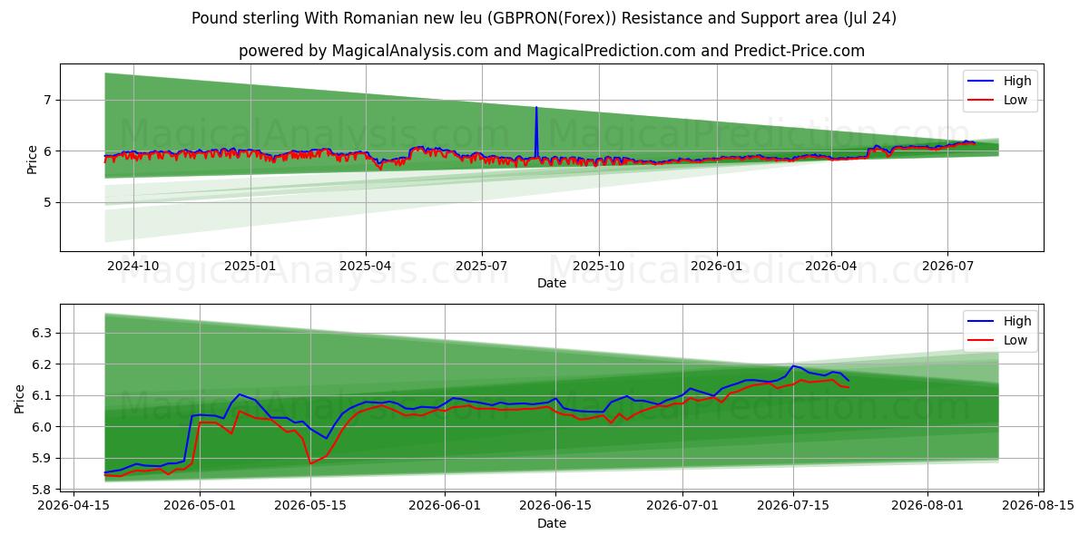  Pond sterling Met Roemeense nieuwe leu (GBPRON(Forex)) Support and Resistance area (23 Jul) 