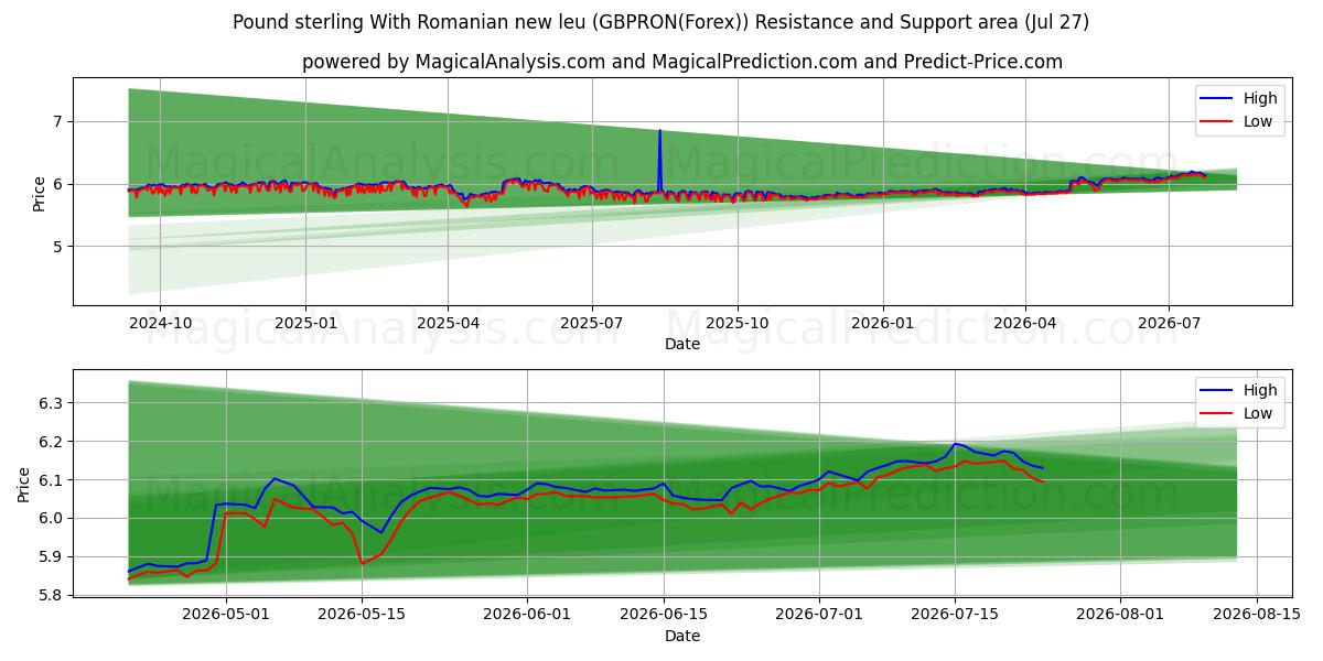 英镑与罗马尼亚新列伊 (GBPRON(Forex)) Support and Resistance area (26 Jul) 