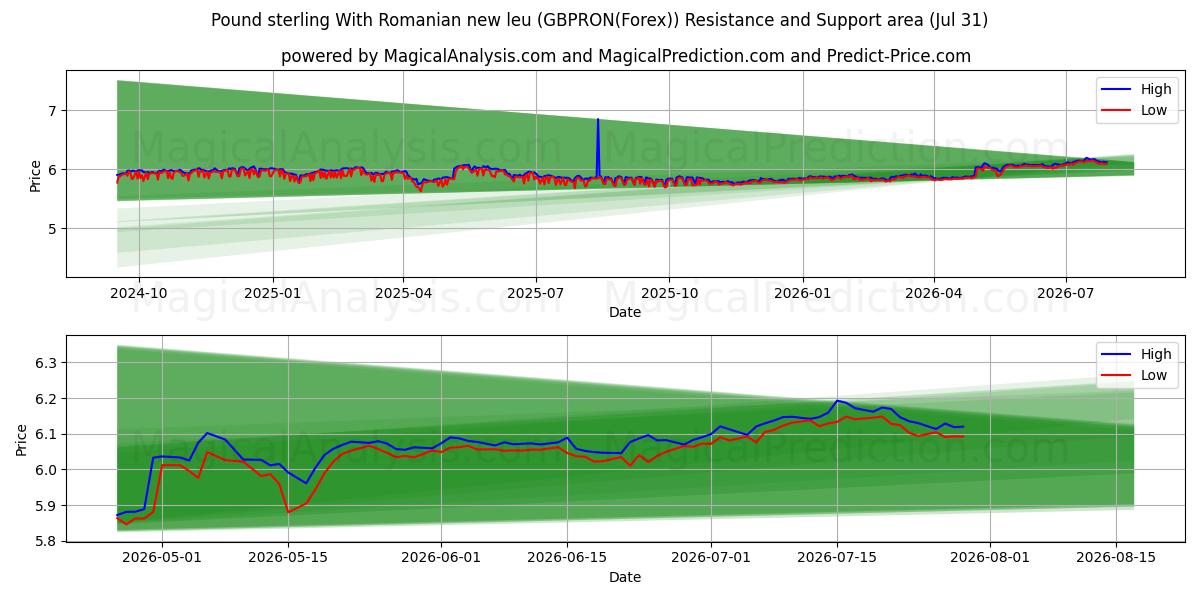  Livre sterling Avec le nouveau leu roumain (GBPRON(Forex)) Support and Resistance area (30 Jul) 