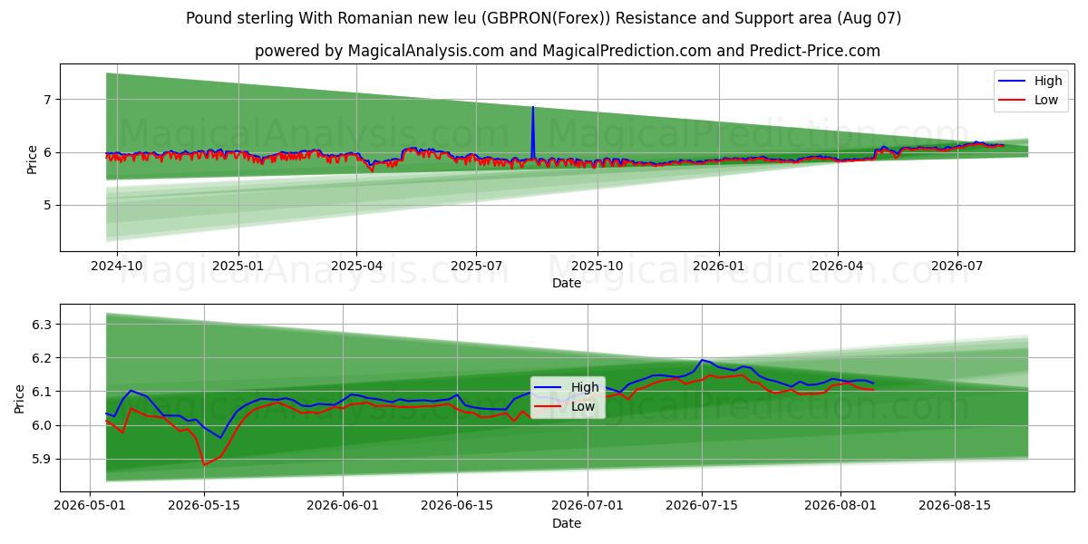  پوند استرلینگ با لیوی جدید رومانیایی (GBPRON(Forex)) Support and Resistance area (06 Aug) 