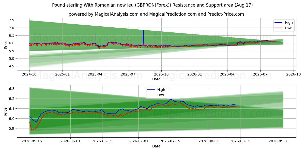  الجنيه الاسترليني مع الليو الروماني الجديد (GBPRON(Forex)) Support and Resistance area (16 Aug) 