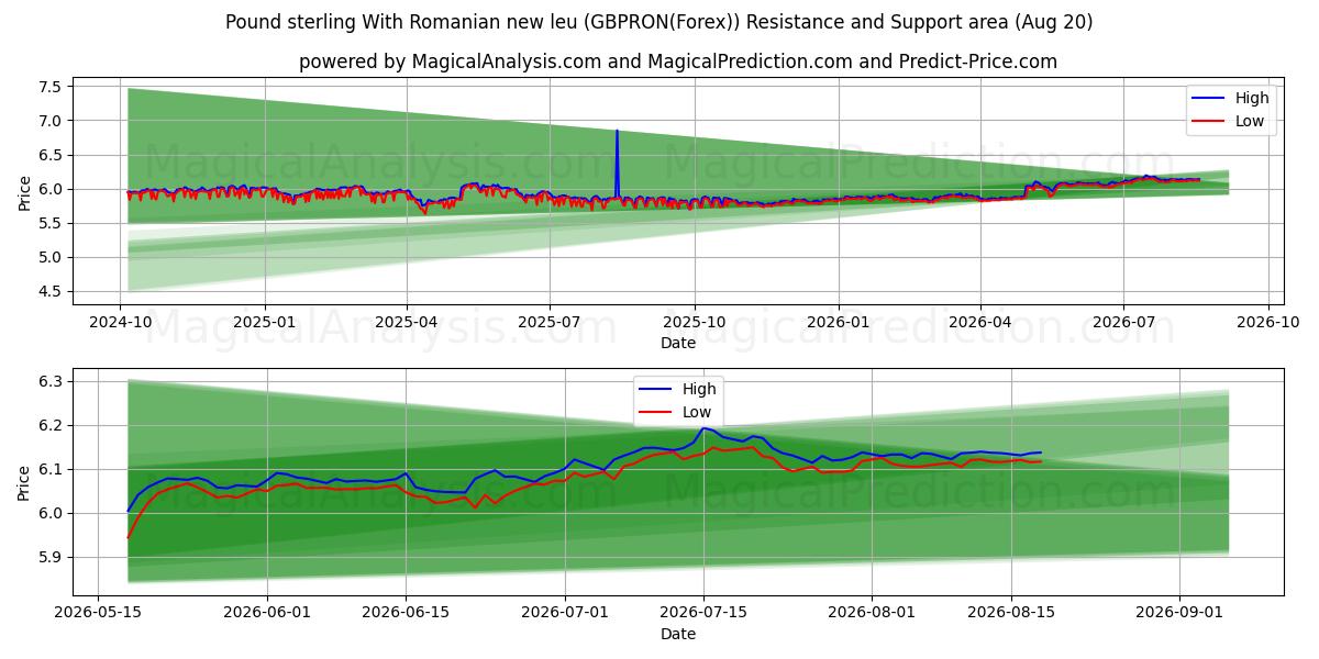  Englannin punta Romanian uudella leulla (GBPRON(Forex)) Support and Resistance area (19 Aug) 