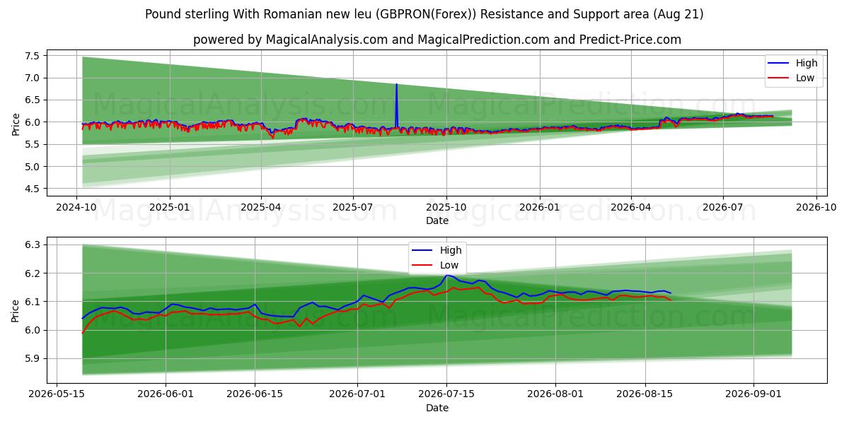  Libra esterlina con nuevo leu rumano (GBPRON(Forex)) Support and Resistance area (20 Aug) 