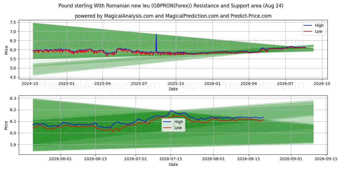  रोमानियाई न्यू ल्यू के साथ पाउंड स्टर्लिंग (GBPRON(Forex)) Support and Resistance area (23 Aug) 