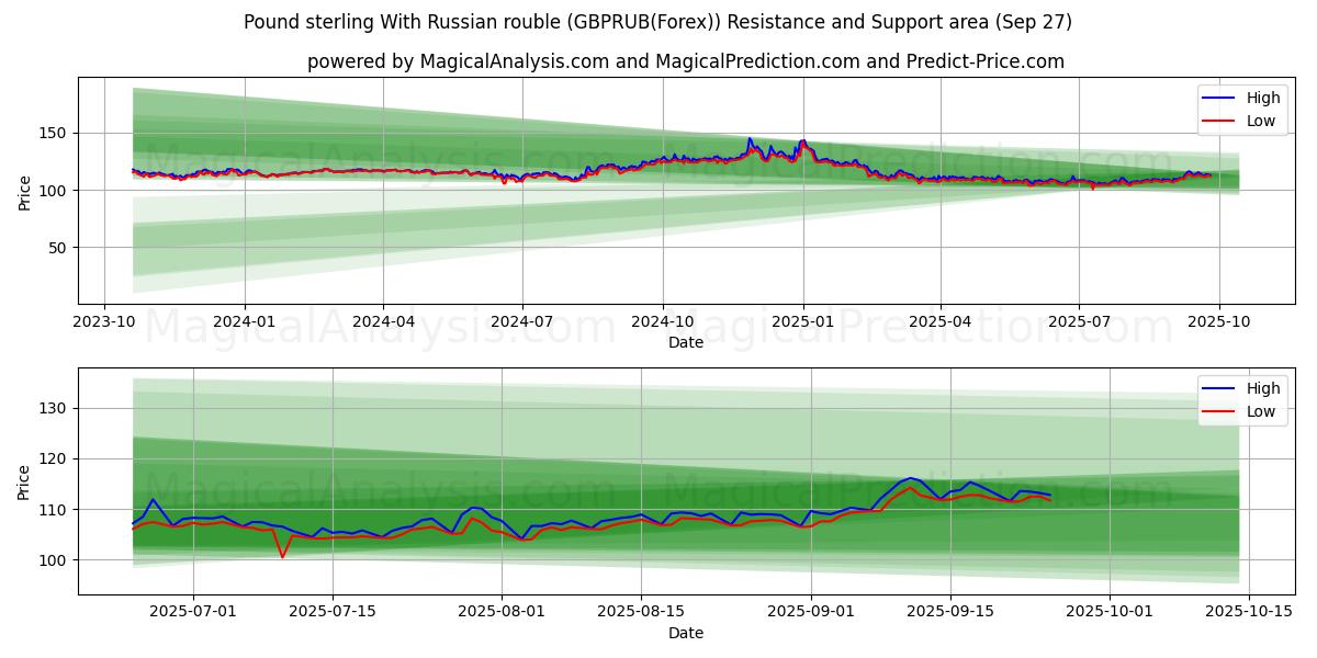  پوند استرلینگ با روبل روسیه (GBPRUB(Forex)) Support and Resistance area (26 Sep) 