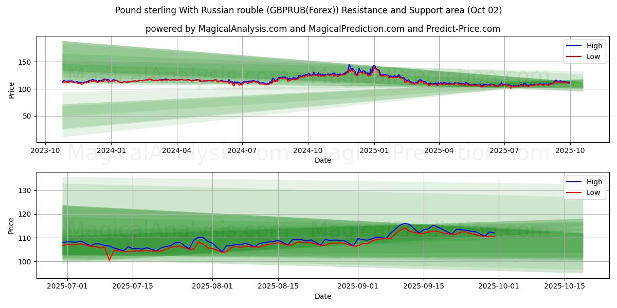  Pfund Sterling mit russischem Rubel (GBPRUB(Forex)) Support and Resistance area (01 Oct) 