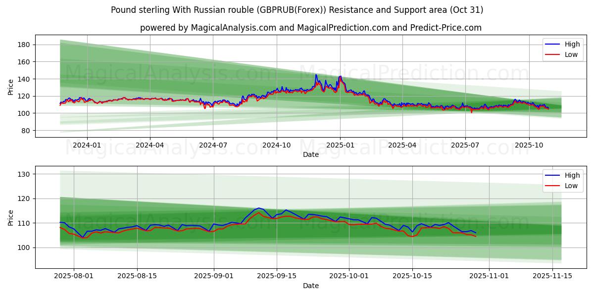 Sterlina britannica con rublo russo (GBPRUB(Forex)) Support and Resistance area (30 Oct)   Sterlina britannica con rublo russo (GBPRUB(Forex)) Support and Resistance area (30 Oct)