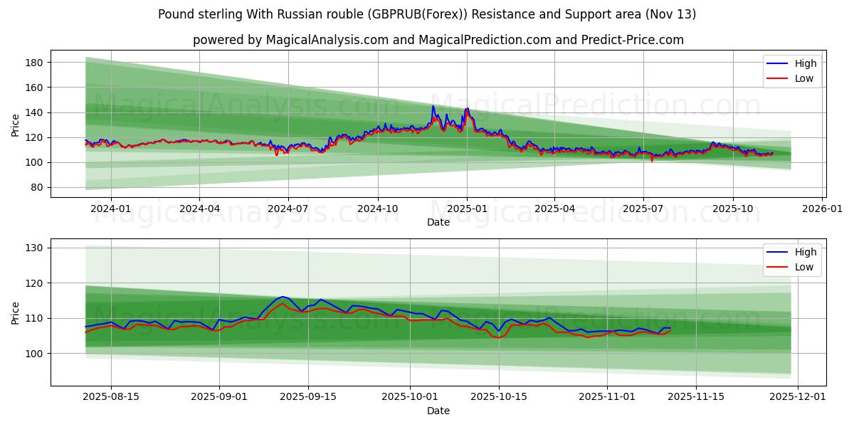  Pund sterling med russisk rubel (GBPRUB(Forex)) Support and Resistance area (12 Nov) 