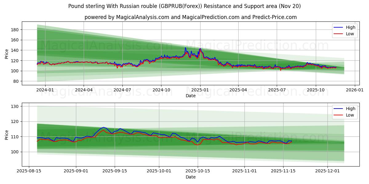  英镑 与 俄罗斯卢布 (GBPRUB(Forex)) Support and Resistance area (19 Nov) 