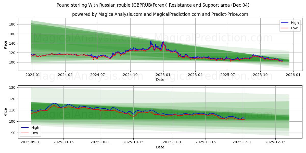  Pound sterling With Russian rouble (GBPRUB(Forex)) Support and Resistance area (03 Dec) 