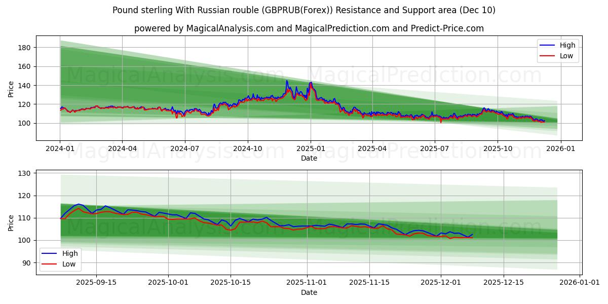  रूसी रूबल के साथ पाउंड स्टर्लिंग (GBPRUB(Forex)) Support and Resistance area (09 Dec) 