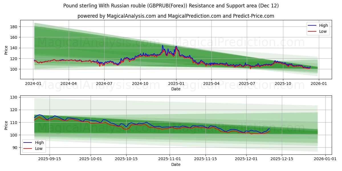  파운드 스털링과 러시아 루블 (GBPRUB(Forex)) Support and Resistance area (11 Dec) 