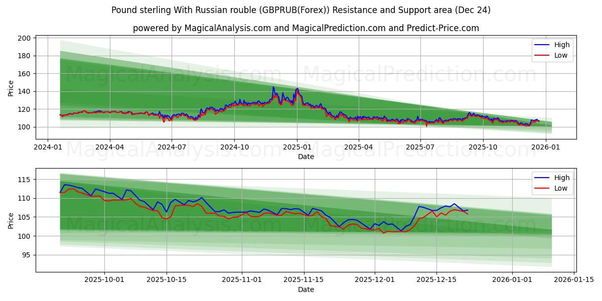  Pound sterling With Russian rouble (GBPRUB(Forex)) Support and Resistance area (23 Dec) 