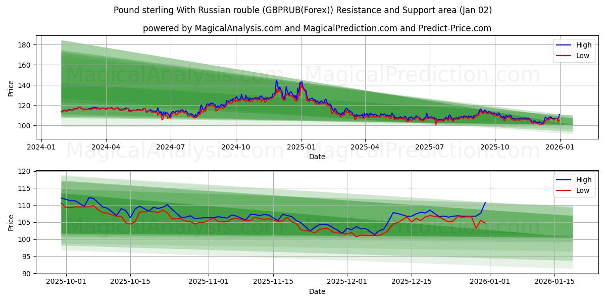  Sterlina britannica con rublo russo (GBPRUB(Forex)) Support and Resistance area (01 Jan) 