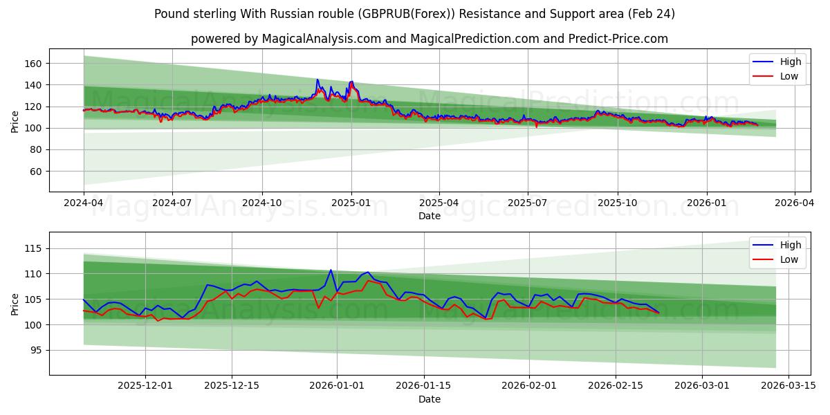  英ポンドとロシア・ルーブル (GBPRUB(Forex)) Support and Resistance area (23 Feb) 