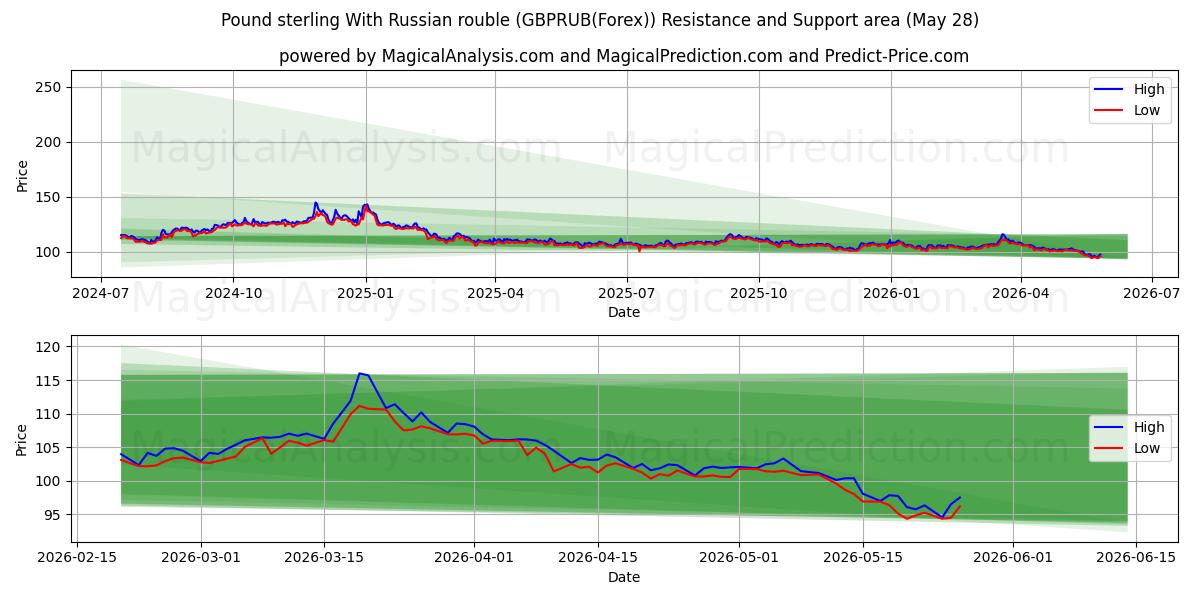  Pund sterling med russisk rubel (GBPRUB(Forex)) Support and Resistance area (27 May) 