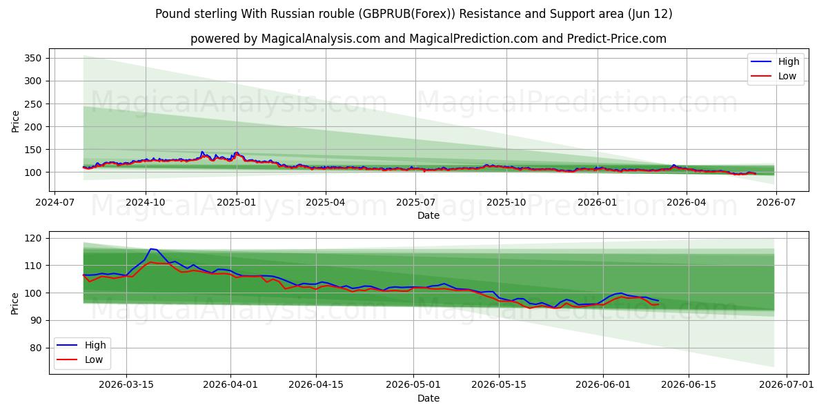  الجنيه الاسترليني مقابل الروبل الروسي (GBPRUB(Forex)) Support and Resistance area (11 Jun) 