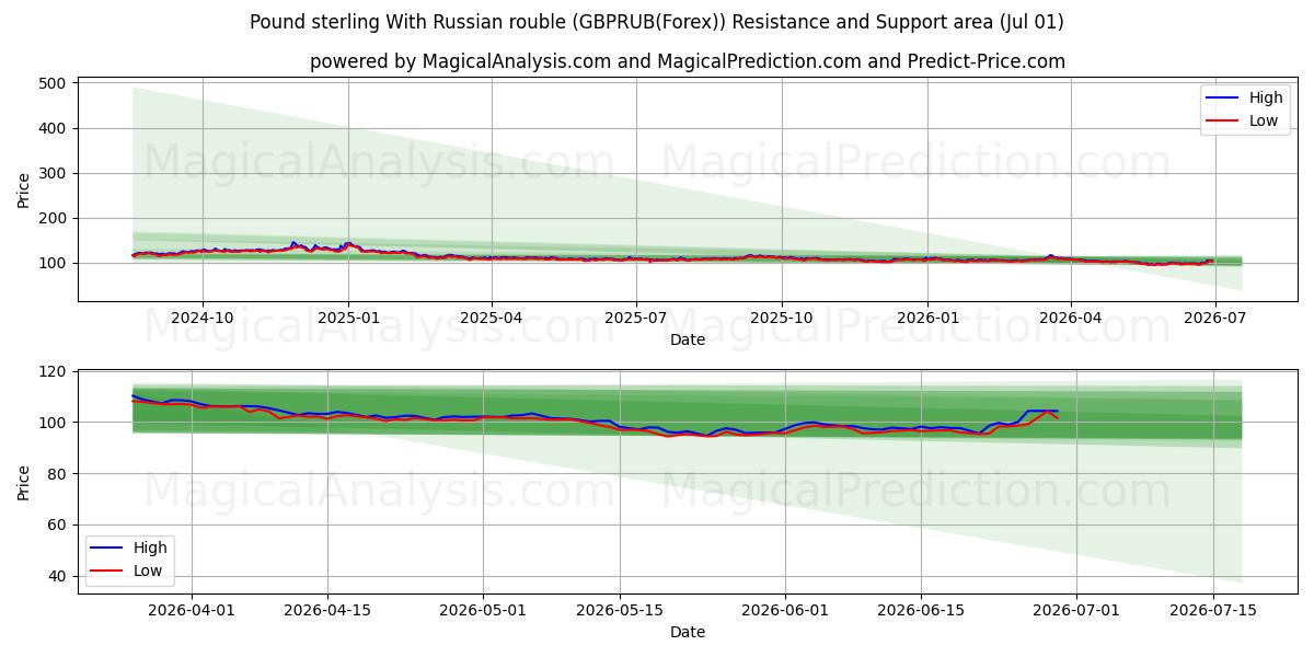 Libra esterlina com rublo russo (GBPRUB(Forex)) Support and Resistance area (30 Jun) 