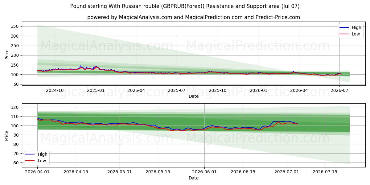  Pound sterling With Russian rouble (GBPRUB(Forex)) Support and Resistance area (06 Jul) 