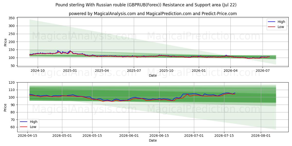  Pund sterling med rysk rubel (GBPRUB(Forex)) Support and Resistance area (21 Jul) 
