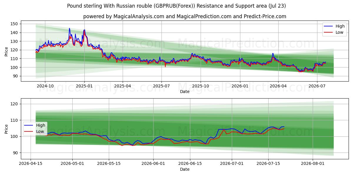  الجنيه الاسترليني مقابل الروبل الروسي (GBPRUB(Forex)) Support and Resistance area (22 Jul) 