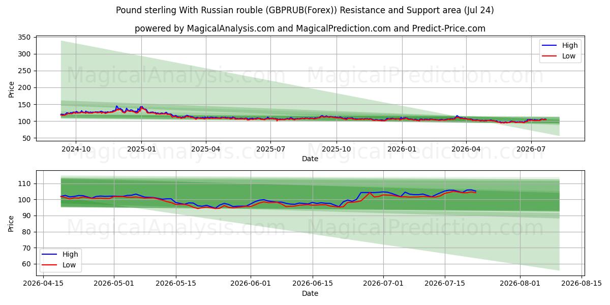  پوند استرلینگ با روبل روسیه (GBPRUB(Forex)) Support and Resistance area (23 Jul) 